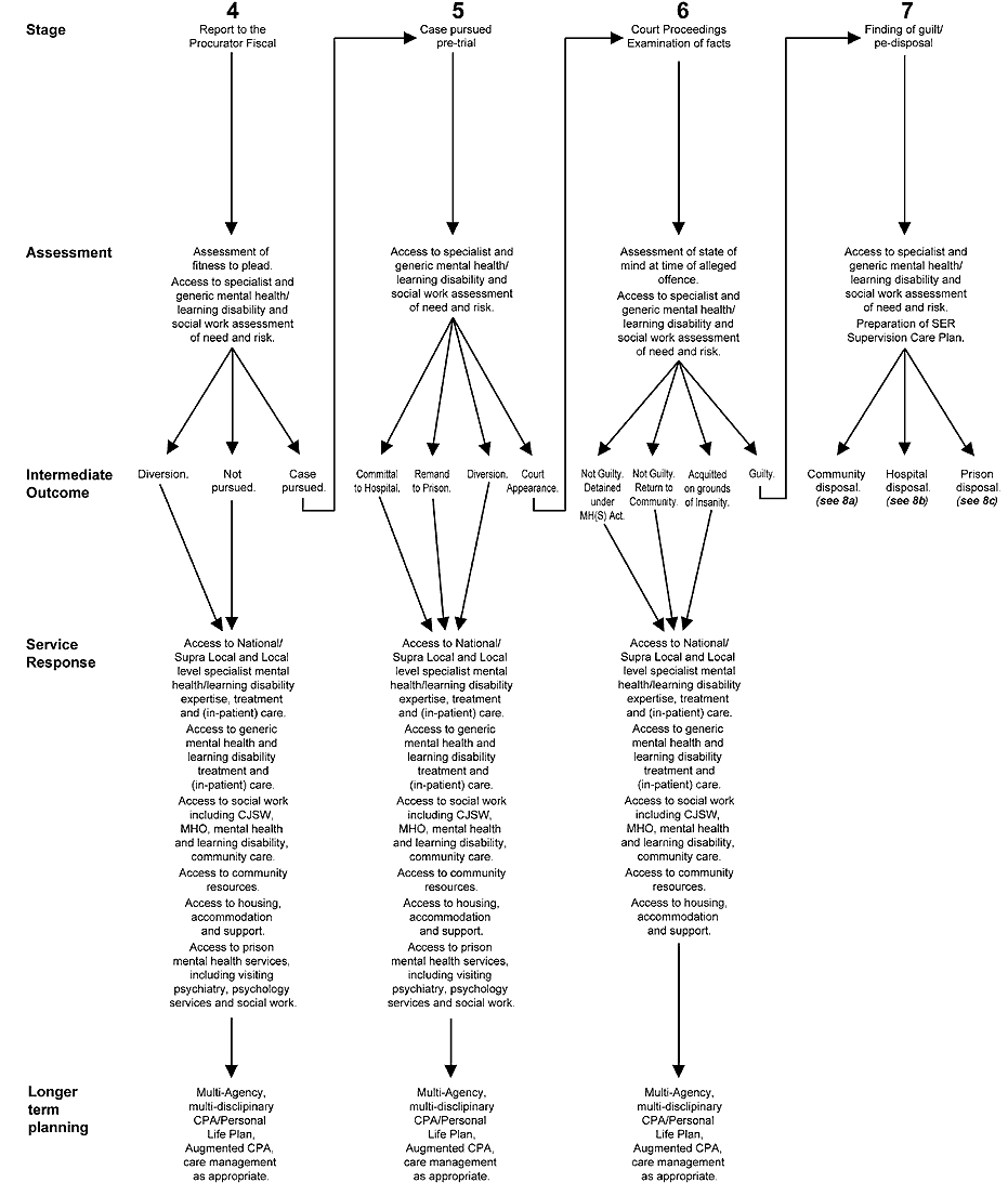 flow chart