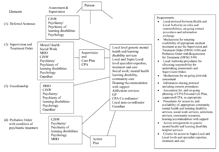 flow chart