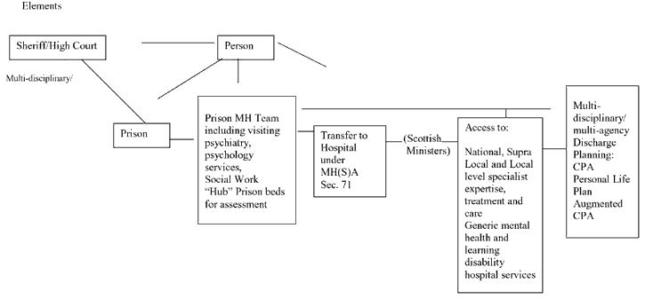 flow chart